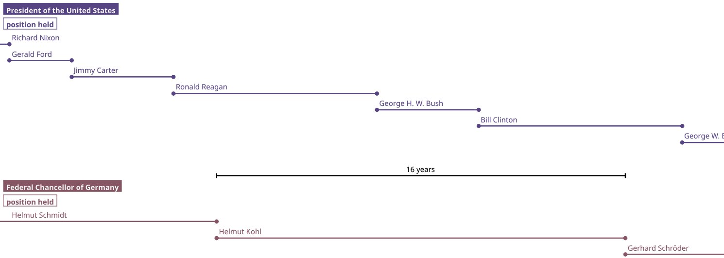 example timeline